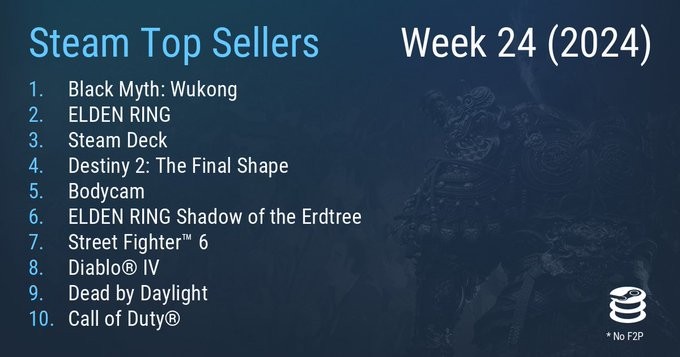 Steam最新一周销量榜，《黑神话：悟空》成功登顶
