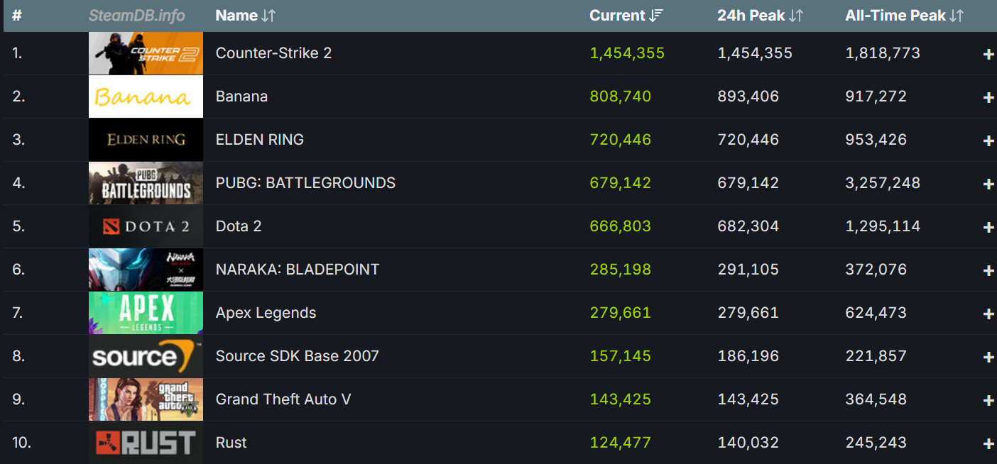同时在线第三名！《艾尔登法环》Steam峰值突破70万
