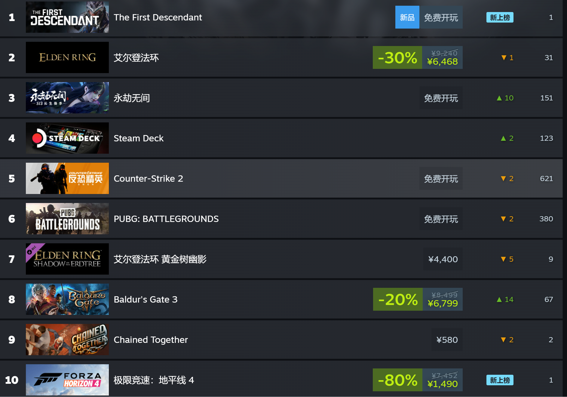 表现强劲！《第一后裔》位居Steam销售排行榜榜首
