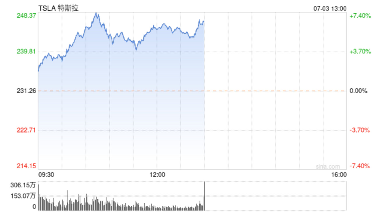 特斯拉Q2交付量超预期，卖空者两天损失35亿美元
