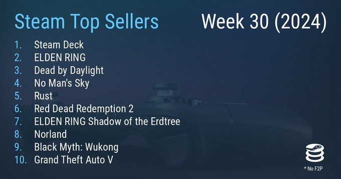 Steam最新一周销量榜《无人深空》上榜
