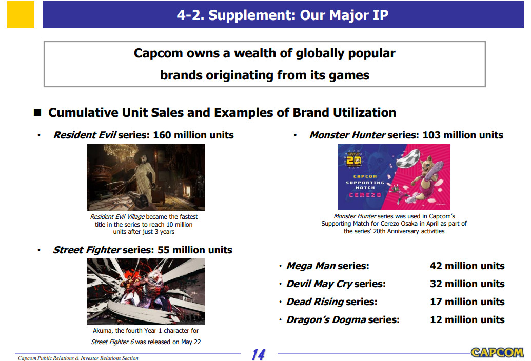 Capcom《生化危机》系列累计销量突破1.6亿份
