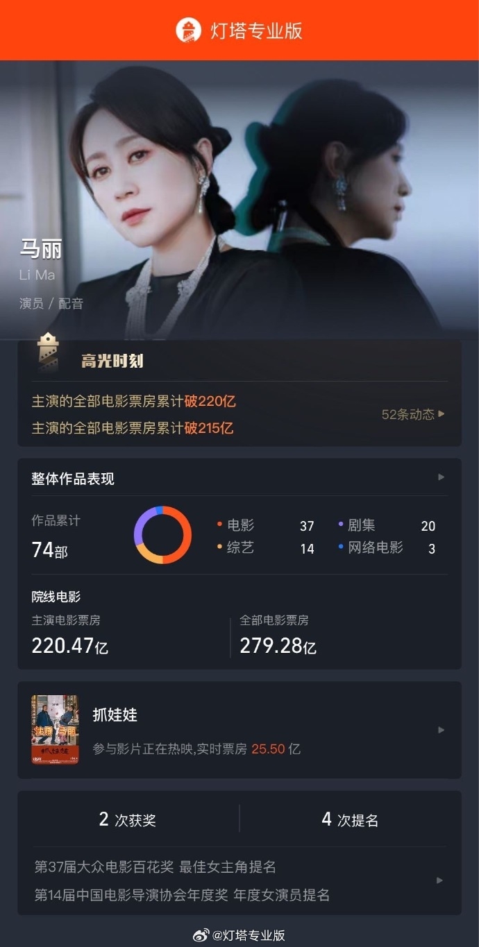 马丽主演的电影累计票房突破220亿元，仅次于申腾、吴京、黄博
