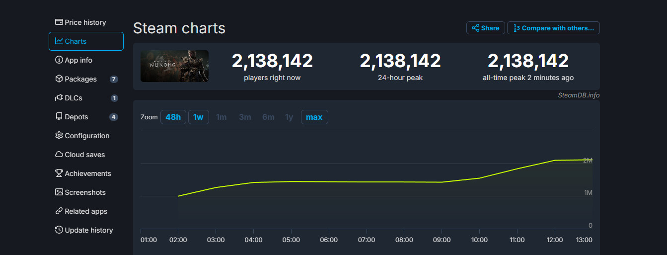 《黑神话：悟空》销量超过450万台，总销售额超过15亿元
