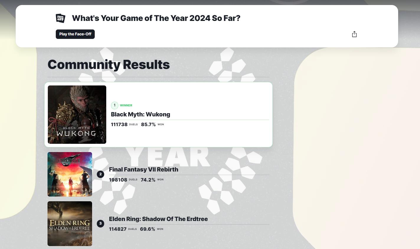 IGN年度游戏玩家投票预测《黑神话：悟空》遥遥领先

