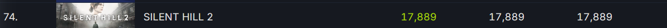 《寂静岭2：重制版》Steam在线玩家不足18，000人《悟空》排名第六
